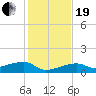 Porpoise Key tide chart for Tuesday, December 19, 2023