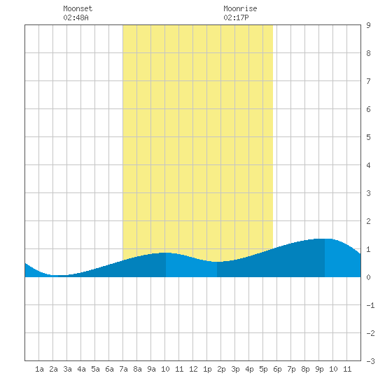 Porpoise Key tide chart for Friday, December 22, 2023