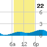 Porpoise Key tide chart for Friday, December 22, 2023
