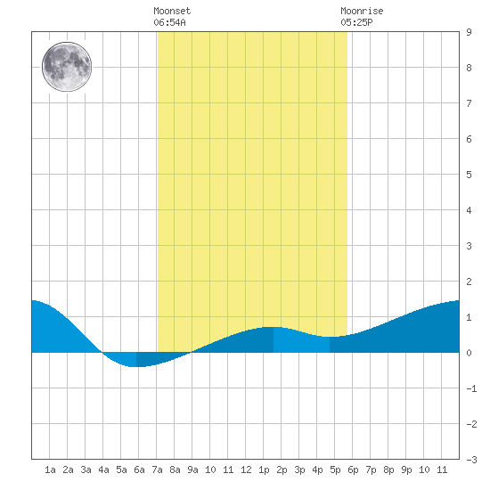 Porpoise Key tide chart for Tuesday, December 26, 2023