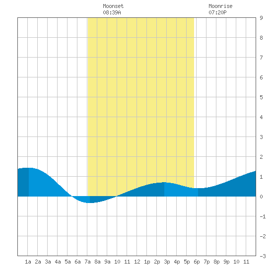 Porpoise Key tide chart for Thursday, December 28, 2023