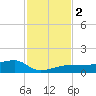 Porpoise Key tide chart for Saturday, December 2, 2023