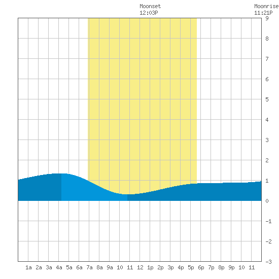 Porpoise Key tide chart for Sunday, December 3, 2023