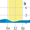 Porpoise Key tide chart for Sunday, December 3, 2023