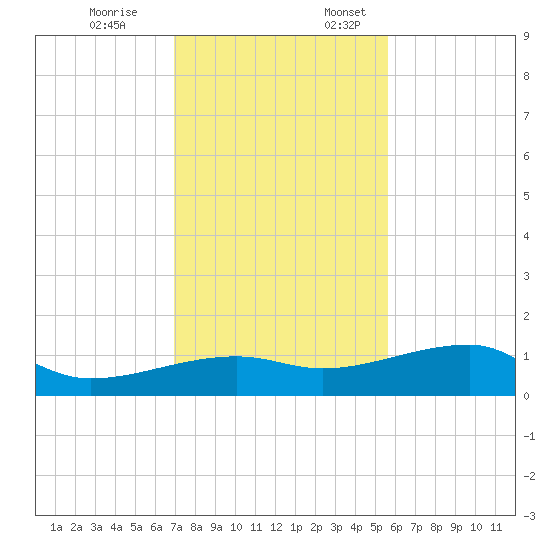 Porpoise Key tide chart for Friday, December 8, 2023