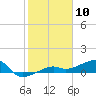 Porpoise Key tide chart for Wednesday, January 10, 2024