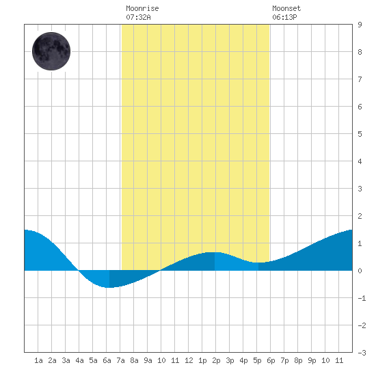 Porpoise Key tide chart for Thursday, January 11, 2024