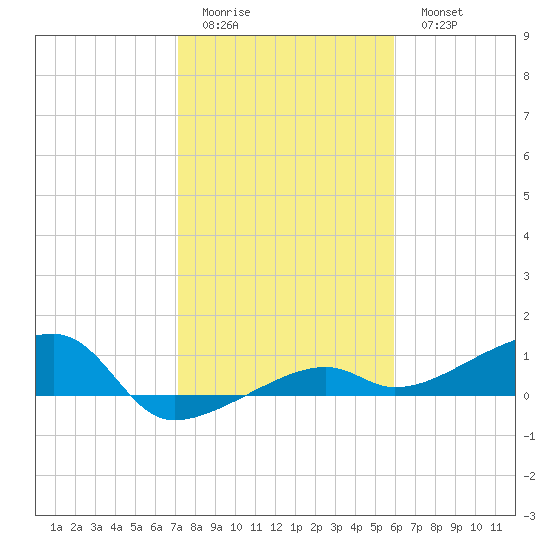 Porpoise Key tide chart for Friday, January 12, 2024