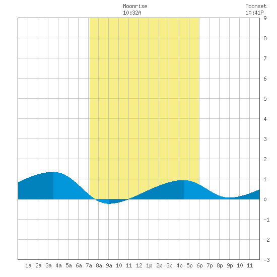 Porpoise Key tide chart for Monday, January 15, 2024