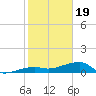 Porpoise Key tide chart for Friday, January 19, 2024