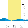 Porpoise Key tide chart for Monday, January 1, 2024