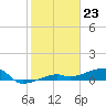 Porpoise Key tide chart for Tuesday, January 23, 2024