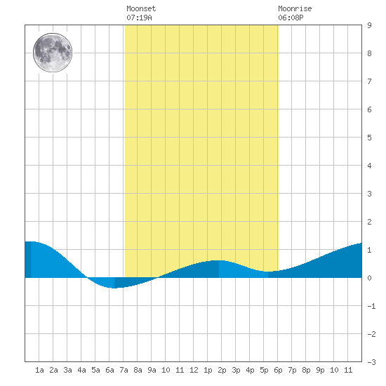 Porpoise Key tide chart for Thursday, January 25, 2024