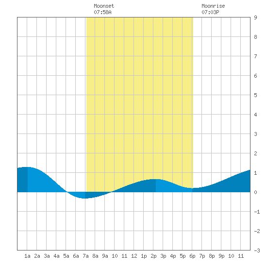 Porpoise Key tide chart for Friday, January 26, 2024