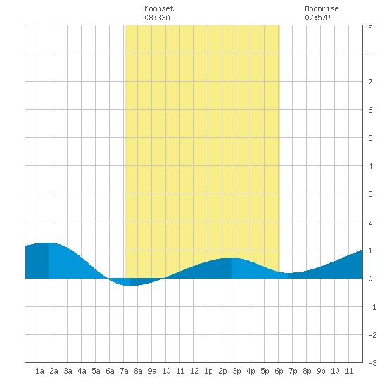 Porpoise Key tide chart for Saturday, January 27, 2024