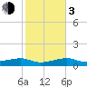 Porpoise Key tide chart for Wednesday, January 3, 2024