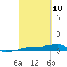 Porpoise Key tide chart for Sunday, February 18, 2024