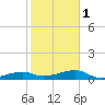 Porpoise Key tide chart for Thursday, February 1, 2024