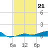 Porpoise Key tide chart for Wednesday, February 21, 2024