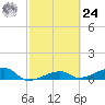 Porpoise Key tide chart for Saturday, February 24, 2024