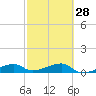 Porpoise Key tide chart for Wednesday, February 28, 2024