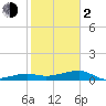 Porpoise Key tide chart for Friday, February 2, 2024