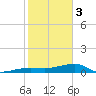 Porpoise Key tide chart for Saturday, February 3, 2024
