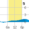 Porpoise Key tide chart for Monday, February 5, 2024