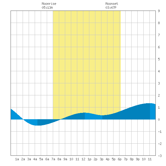 Porpoise Key tide chart for Wednesday, February 7, 2024