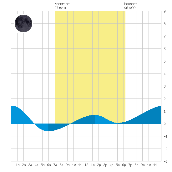 Porpoise Key tide chart for Friday, February 9, 2024