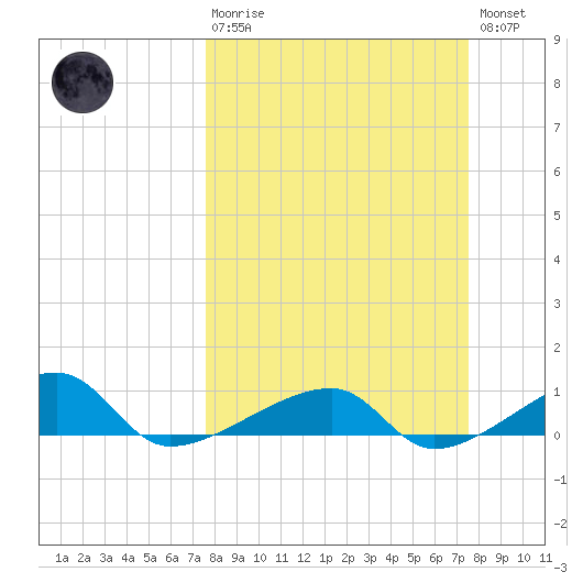 Porpoise Key tide chart for Sunday, March 10, 2024