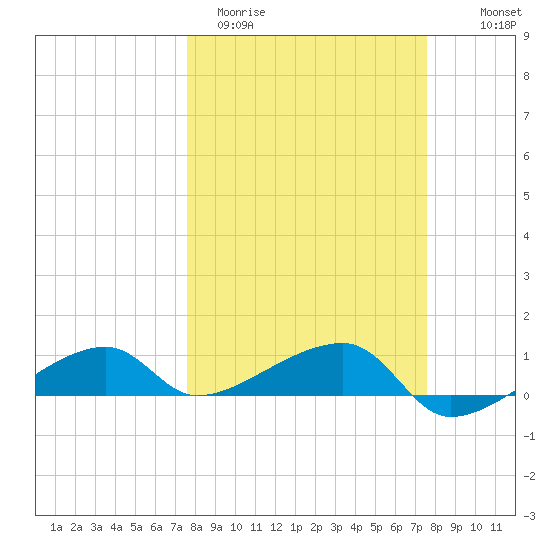 Porpoise Key tide chart for Tuesday, March 12, 2024