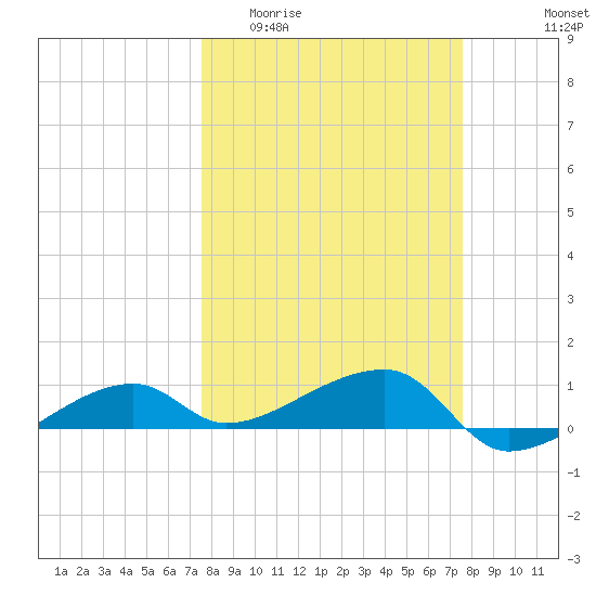 Porpoise Key tide chart for Wednesday, March 13, 2024