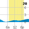 Porpoise Key tide chart for Wednesday, March 20, 2024