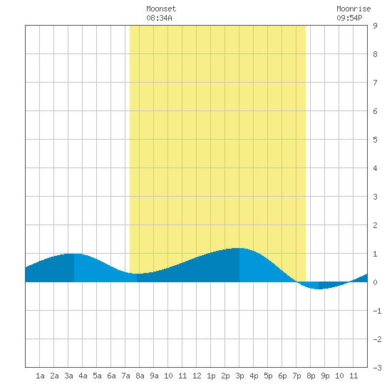 Porpoise Key tide chart for Wednesday, March 27, 2024