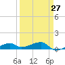 Porpoise Key tide chart for Wednesday, March 27, 2024