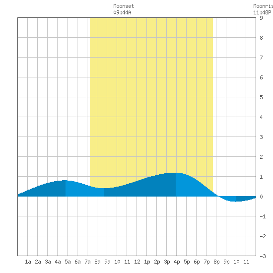 Porpoise Key tide chart for Friday, March 29, 2024