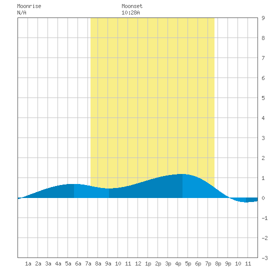 Porpoise Key tide chart for Saturday, March 30, 2024