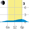 Porpoise Key tide chart for Sunday, March 3, 2024