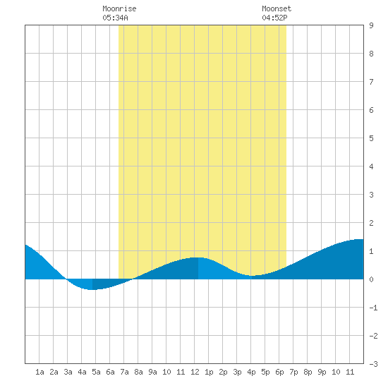 Porpoise Key tide chart for Friday, March 8, 2024