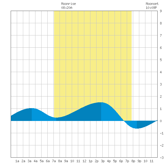 Porpoise Key tide chart for Wednesday, April 10, 2024