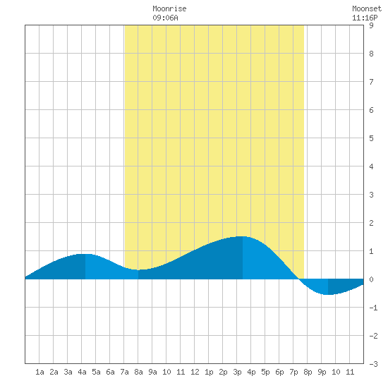 Porpoise Key tide chart for Thursday, April 11, 2024