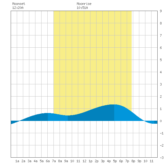 Porpoise Key tide chart for Saturday, April 13, 2024