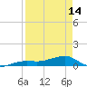 Porpoise Key tide chart for Sunday, April 14, 2024