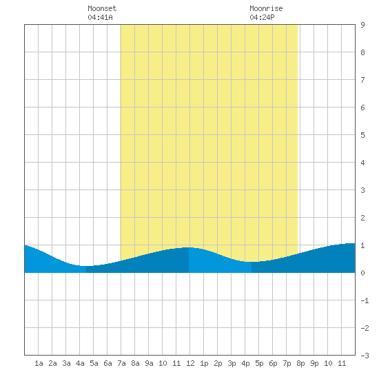 Porpoise Key tide chart for Friday, April 19, 2024