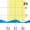Porpoise Key tide chart for Sunday, April 21, 2024