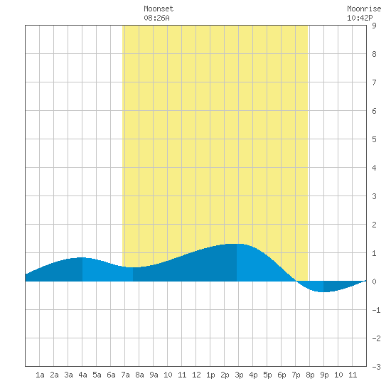 Porpoise Key tide chart for Friday, April 26, 2024