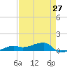 Porpoise Key tide chart for Saturday, April 27, 2024