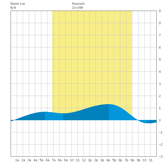 Porpoise Key tide chart for Sunday, April 28, 2024