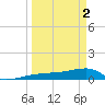 Porpoise Key tide chart for Tuesday, April 2, 2024